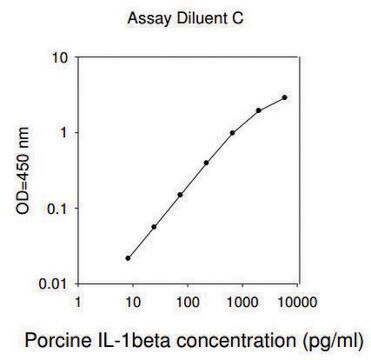 Porcine IL-1 &#946; / IL-1F2 ELISA Kit for serum, plasma and cell culture supernatant