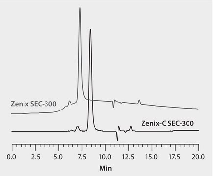 HPLC Analysis of mPEG and mPEG-Peptide (Methoxy-PEG-Maleimide) on Zenix&#174; and Zenix&#174;-C SEC application for HPLC