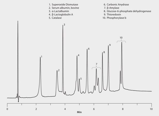 HPLC Analysis of Proteins (2) on BIOshell A400 Protein C4 application for HPLC