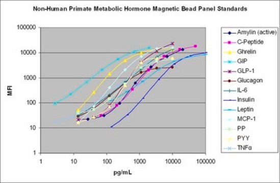 MILLIPLEX&#174; Non-Human Primate Metabolic Magnetic Bead Panel - Metabolism Multiplex Assay The analytes available for this multiplex kit are: Amylin (Active), C-Peptide, Ghrelin (Active), GIP, Glucagon Like Peptide-1, Glucagon, IL-6, Insulin, Leptin, MCP-1, PP, PYY.