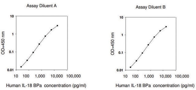 Human IL-18 BPa&#160; ELISA Kit for serum, plasma, cell culture supernatant and urine