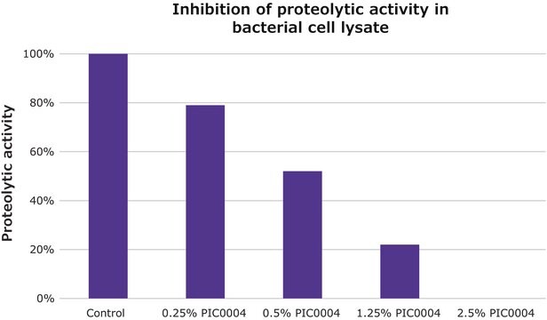 ReadyShield&#174; Protease Inhibitor Cocktail for use in purification of Histidine-tagged proteins, Non-freezing solution