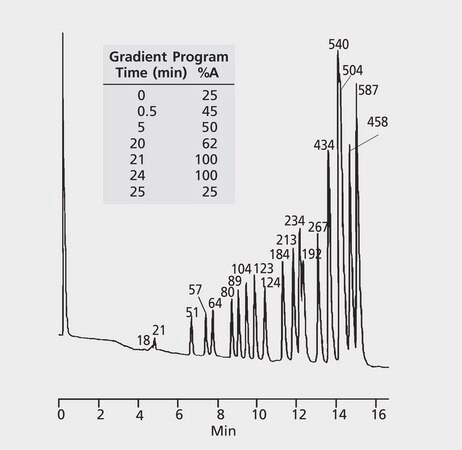 HPLC Analysis of pBr322 DNA-Hae III Digest on TSKgel&#174; DEAE-NPR application for HPLC