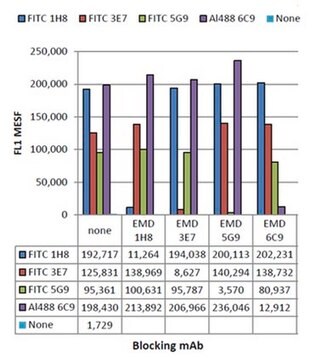 Anti-Complement C3b/iC3b Antibody, clone 3E7, neutralizing clone 3E7, from mouse