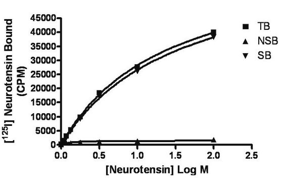 ChemiSCREEN NTR1 Membrane Preparation Human NTR1 / NTS1 GPCR membrane preparation for Radioligand binding Assays &amp; GTPgammaS binding.