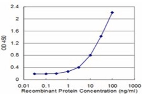 Monoclonal Anti-ALDH2 antibody produced in mouse clone 4F10, purified immunoglobulin, buffered aqueous solution