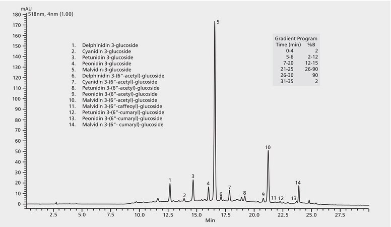 HPLC Analysis of Anthocyanins in Red Wine on Ascentis&#174; C18 application for HPLC