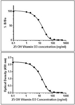 Anti-25-OH Vitamin D3 antibody, Rabbit Monoclonal recombinant, expressed in HEK 293 cells, clone RM3, purified immunoglobulin