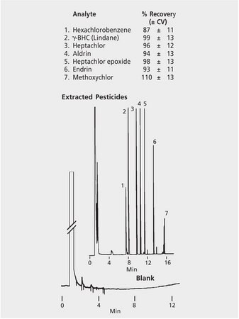 GC Analysis of a 7-Component Organochlorine Pesticide Mix in Drinking Water on a 5% Phenyl Column after SPE using Supelclean&#8482; ENVI&#8482;-18 suitable for GC, application for SPE