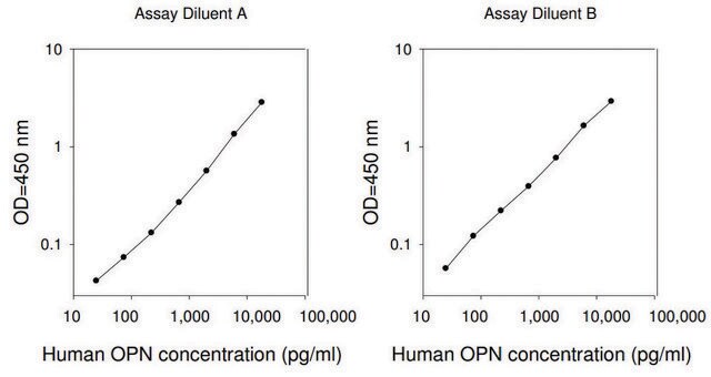 Human Osteopontin ELISA Kit for serum, plasma, cell culture supernatant and urine