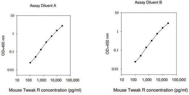 Mouse Tnfrsf12a ELISA Kit for serum, plasma and cell culture supernatants