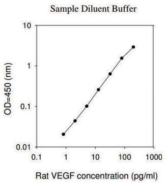 Rat VEGF ELISA Kit for cell and tissue lysates