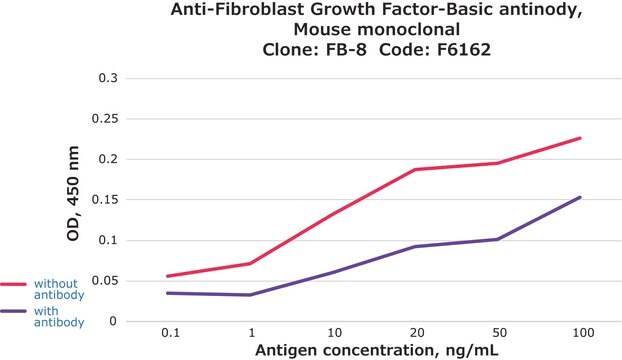 Anti-Fibroblast Growth Factor-Basic antibody, Mouse monoclonal clone FB-8, purified from hybridoma cell culture