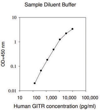 Human GITR / TNFRSF18 ELISA Kit for cell and tissue lysates