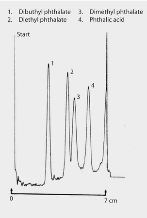 TLC Analysis of Plasticizers on HPTLC pre-coated plate RP-18 WF 254s with concentrating zone application for TLC