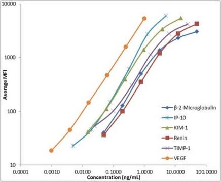 MILLIPLEX&#174; Mouse Kidney Injury Magnetic Bead Panel 1 - Toxicity Multiplex Assay The analytes available for this multiplex kit are: &#946;-2-Microglobulin, IP-10, KIM-1, Renin, TIMP-1, VEGF (for urine samples) or IP-10, KIM-1, Renin, and TIMP-1 (for serum/plasma samples).