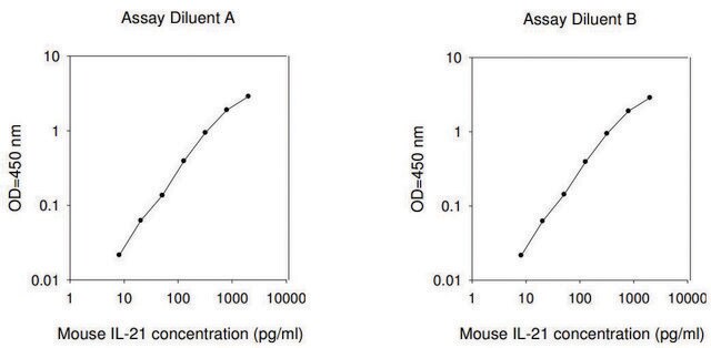 Mouse IL-21 ELISA Kit for serum, plasma and cell culture supernatant