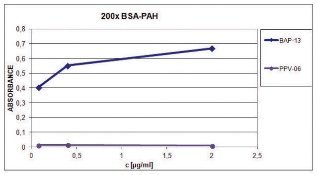 Monoclonal Anti-Benzo[a]pyrene antibody produced in mouse clone BAP-13