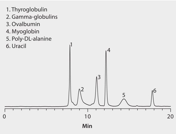 HPLC Analysis of Thyroglobulin, gamma-Globulins, Ovalbumin, Myoglobin, and Poly-DL-Alanine on Zenix&#174; SEC-150, 30 cm x 7.8 mm I.D., 3 &#956;m particles application for HPLC