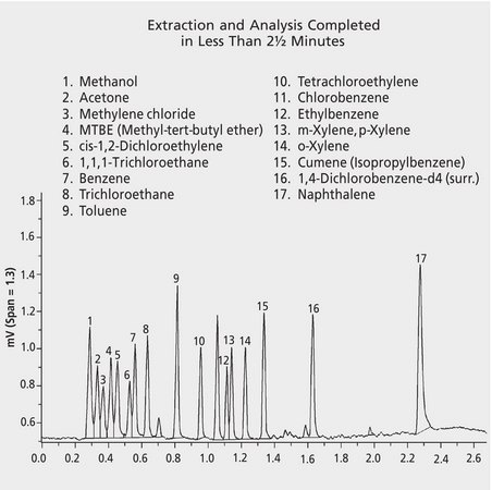 GC Analysis of Volatiles in Water on Equity-1 after SPME using 30 &#956;m PDMS Fiber suitable for GC, application for SPME