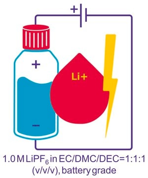 Lithium hexafluorophosphate solution in ethylene carbonate, dimethyl carbonate and diethyl carbonate, LiPF6 in EC/DMC/DEC=1:1:1 (v/v/v) 1.0&#160;M, battery grade