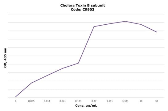 Cholera Toxin B subunit &#8805;95% (SDS-PAGE), lyophilized powder