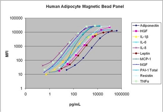 MILLIPLEX&#174; Human Adipocyte Magnetic Bead Panel - Endocrine Multiplex Assay The Human Adipocyte Magnetic Bead Panel, using the Luminex xMAP technology, enables the simultaneous analysis of 11 Adipocyte protein biomarkers in cell culture samples.