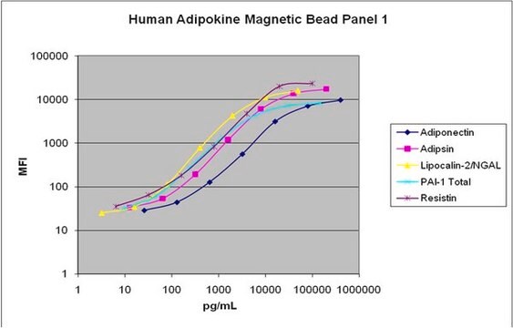 MILLIPLEX&#174; Human Adipokine Magnetic Bead Panel 1 - Endocrine Multiplex Assay The Human Adipokine Panel 1, using the Luminex xMAP technology, enables the simultaneous analysis of five biomarkers in human serum or plasma samples.