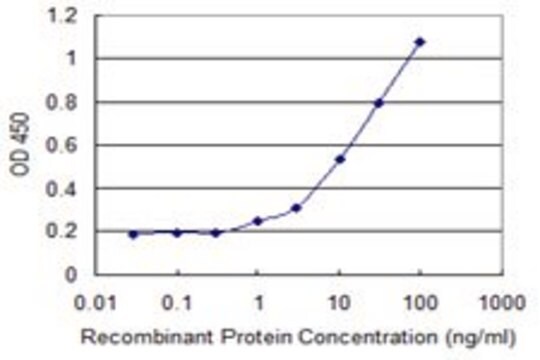 Monoclonal Anti-GM2A, (C-terminal) antibody produced in mouse clone 2C8, purified immunoglobulin, buffered aqueous solution