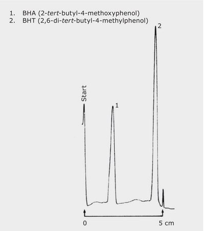 TLC Analysis of Antioxidants on HPTLC Silica Gel 60 F 254 with Concentrating Zone application for TLC