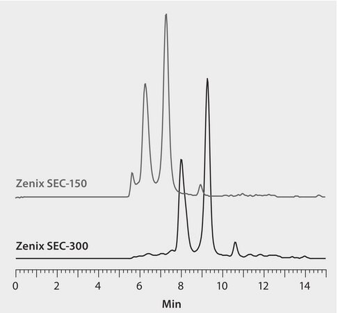 HPLC Analysis of Immunoglobulin G (IgG) on Zenix&#174; SEC-150 versus Zenix&#174; SEC-300, Effect of Pore Size on Resolution application for HPLC