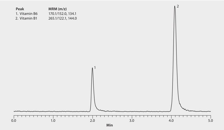 LC/MS/MS Analysis of Vitamins B1 and B6 on Ascentis&#174; Express OH5 application for HPLC