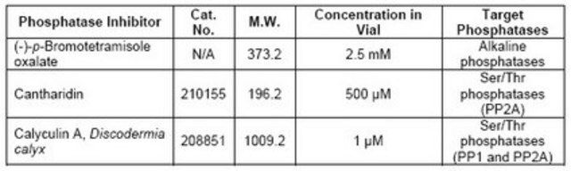 Phosphatase Inhibitor Cocktail Set IV Phosphatase inhibitor Cocktail Set IV is a cocktail of three phosphatase inhibitors for the inhibition of both serine/threonine and alkaline phosphatases.