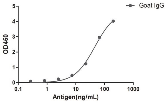 Alpaca Anti-Goat IgG(Fc&#947;) single domain Antibody recombinant Alpaca(VHH) Nano antibody