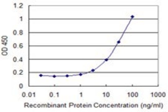 Monoclonal Anti-APOM antibody produced in mouse clone 3C7, purified immunoglobulin, buffered aqueous solution