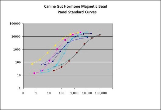 MILLIPLEX&#174; Canine Gut Hormone Magnetic Bead Panel - Endocrine Multiplex Assay The analytes available for this multiplex kit are: Amylin (total), Ghrelin (active), GIP (total), GLP-1 (active), Glucagon, Insulin, Leptin, Pancreatic Polypeptide (PP), PYY (total).