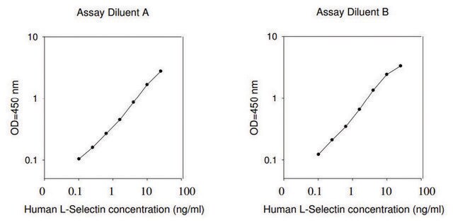 Human L-Selectin ELISA Kit for serum, plasma, cell culture supernatant and urine