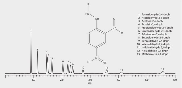 HPLC Analysis of Aldehydes and Ketones as DNPH Derivatives on Ascentis&#174; Express C18 application for air monitoring, application for HPLC