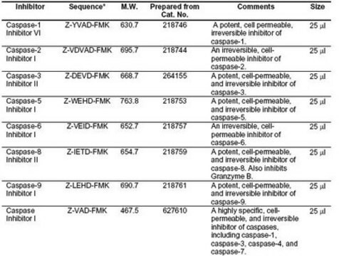 Caspase Inhibitor Set III The Caspase Inhibitor Set III controls the biological activity of Caspase. This collection of small molecule/inhibitor is primarily used for Cancer applications.