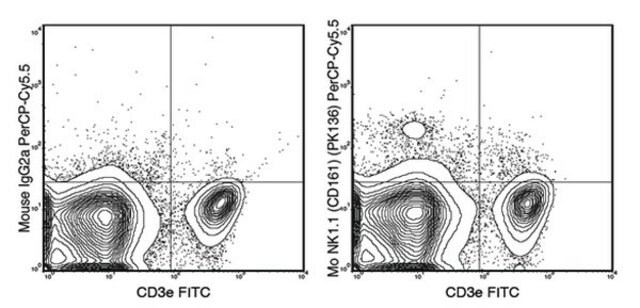 Anti- CD161 (NK1.1) (mouse), PerCP-Cy5.5, clone PK136 Antibody clone PK136, from mouse, PerCP-Cy5.5