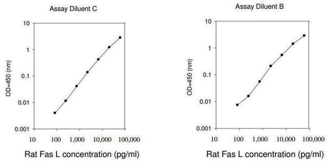 Rat Fas Ligand ELISA Kit for serum, plasma and cell culture supernatant