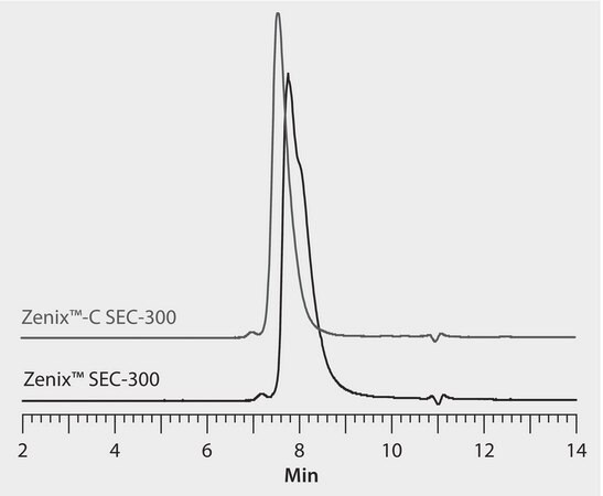 HPLC Analysis of HSA Fusion Protein on Zenix&#174;-C SEC-300 vs. Zenix&#174; SEC-300 application for HPLC