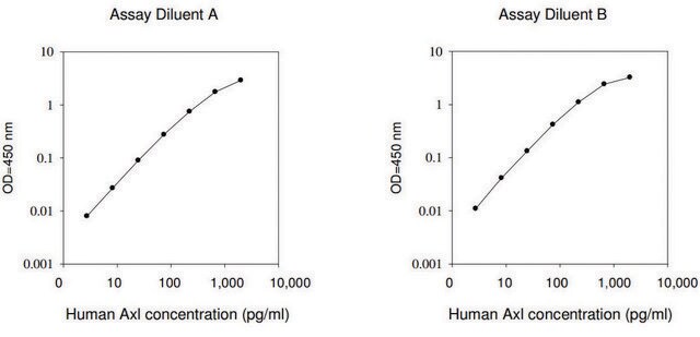 Human Axl ELISA Kit for serum, plasma, cell culture supernatant and urine