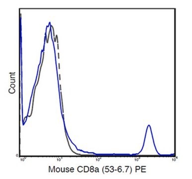 Anti-CD8a (Mouse), PE, clone 53-6.7 Antibody clone 53-6.7, from rat, PE