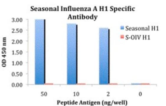 Anti-Seasonal H1N1 Hemagglutinin antibody produced in rabbit affinity isolated antibody