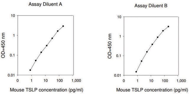 Mouse TSLP ELISA Kit for serum, plasma and cell culture supernatant