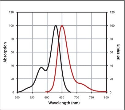 Monoclonal Anti-Biotin IgG (H+L), CF&#8482; 633 antibody produced in mouse ~2&#160;mg/mL, clone 3D6.6, purified immunoglobulin