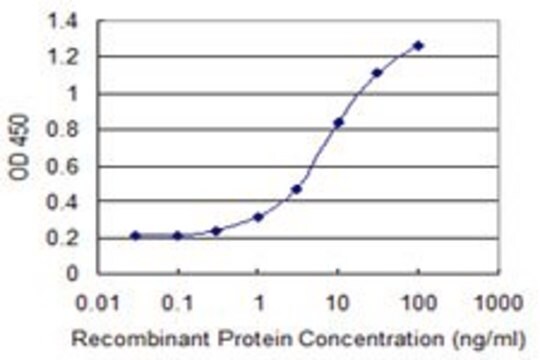 Monoclonal Anti-LITAF antibody produced in mouse clone 2E12, purified immunoglobulin, buffered aqueous solution