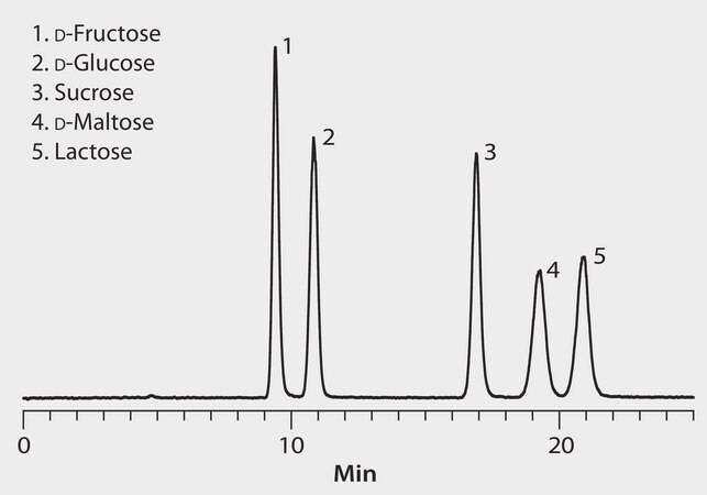 HPLCによる糖分析、CYCLOBOND I 2000 application for HPLC