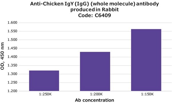 Anti-Chicken IgY (IgG) (whole molecule) antibody produced in rabbit IgG fraction of antiserum, buffered aqueous solution